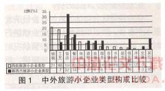 ��������С��ҵ��չ�����Ƚ�